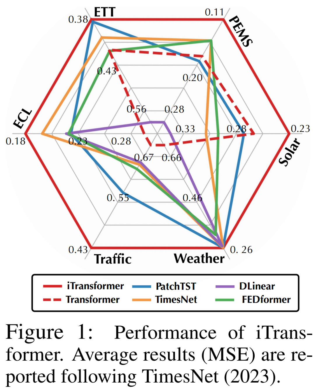 重新审视Transformer:倒置更有效,真实世界预测的新SOTA出现了