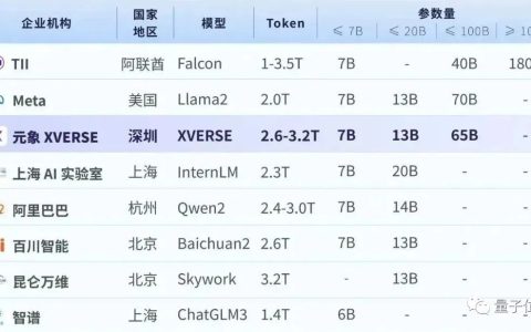 国内最大开源模型发布，无条件免费商用！参数650亿，基于2.6万亿token训练