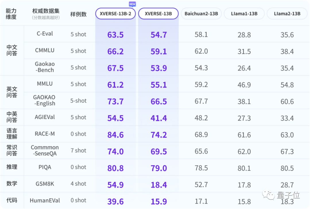 国内最大开源模型发布,无条件免费商用!参数650亿,基于2.6万亿token训练