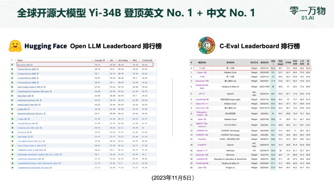 李开复正式宣布推出「全球最强」的开源大模型:处理40万汉字,中英文均位居榜首