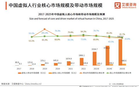 AI数字人赋能数字化转型释放生产力，元境科技助力企业实现降本增效