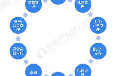 2023年中国机器人流程自动化(RPA)行业电商与零售领域应用市场现状分析 电商与零售领域RPA应用占比第二