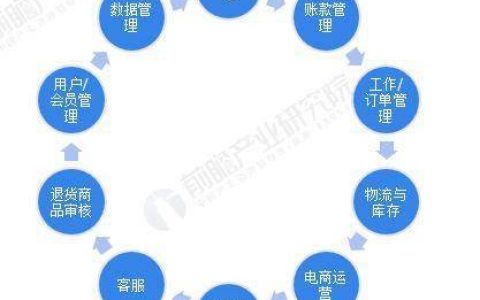 2023 年中国机器人流程自动化 ( RPA ) 行业电商与零售领域应用现状分析 电商与零售是 RPA 第二大应用领域
