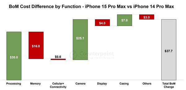 发布iPhone 15系列硬件分析报告:成本上涨8%