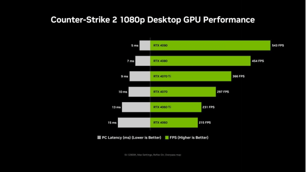 NVIDIA技术助力CAC2023联赛,推动AI引领技术革新!
