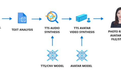 微软公布 Text To Speech Avatar AI工具，可制作虚拟3D数字人