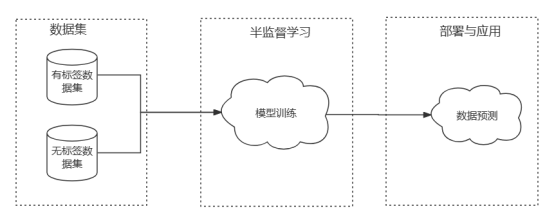 重新编写的标题:探究半监督学习的应用领域及其相关场景