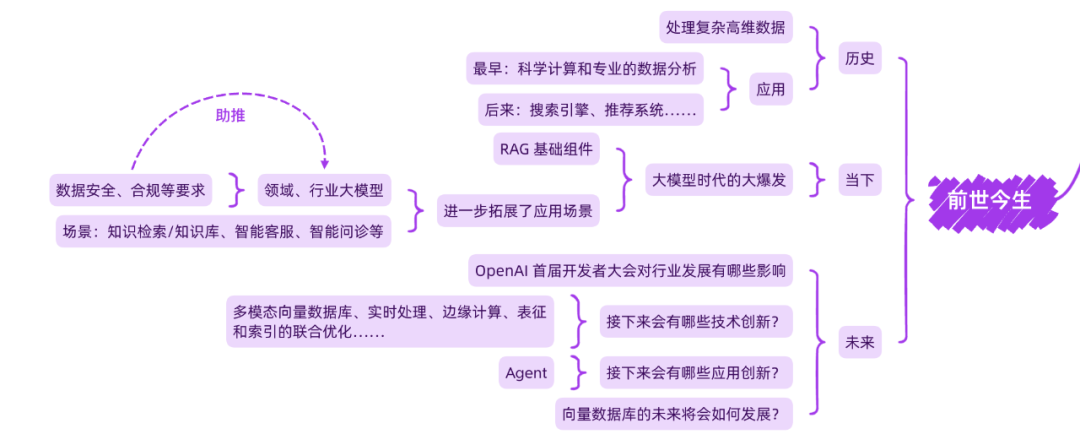 OpenAI开发者大会后的向量数据库和RAG,一起来这场论坛聊聊