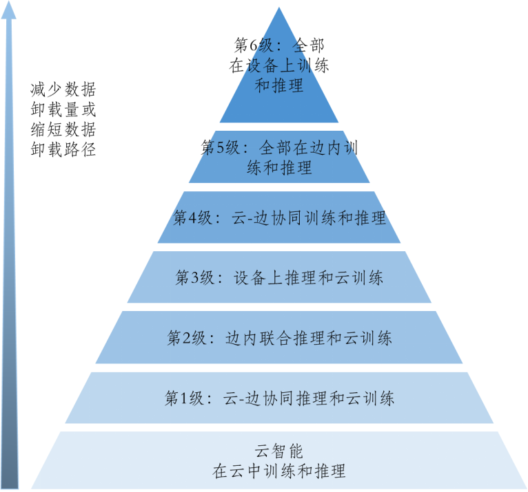 新一代技术:边缘智能实现实时数据处理和智能决策