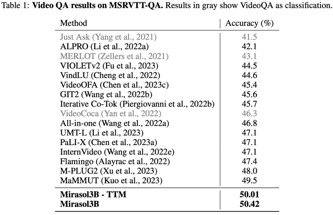 规模小、效率高:DeepMind推出多模态解决方案Mirasol 3B