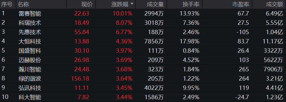 机器人ETF(159770):连续7日获资金净流入!机器人国产替代空间相对广阔