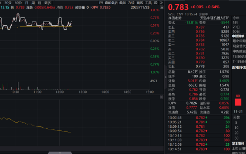 机器人ETF(159770)：连续7日获资金净流入！机器人国产替代空间相对广阔