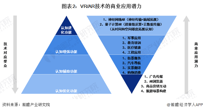预见2024:虚拟/增强现实(VR/AR)产业技术趋势展望(附技术路径、投资方向等)