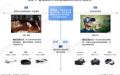 预见2024：虚拟/增强现实(VR/AR)产业技术趋势展望(附技术路径、投资方向等)