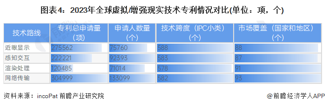 预见2024:虚拟/增强现实(VR/AR)产业技术趋势展望(附技术路径、投资方向等)