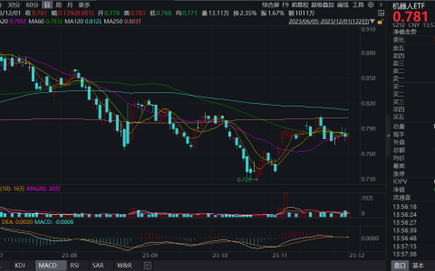 全球领先的人形机器人专利数量推动机器人ETF(159770)午后上涨