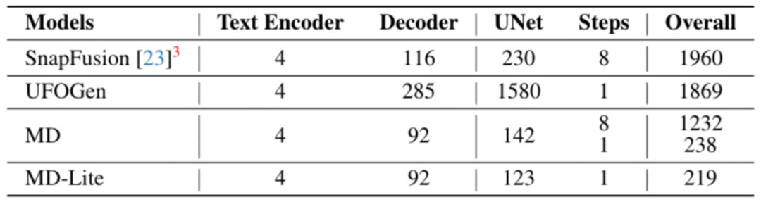 手机上图像0.2秒即可呈现,谷歌构建最快的移动扩散模型MobileDiffusion