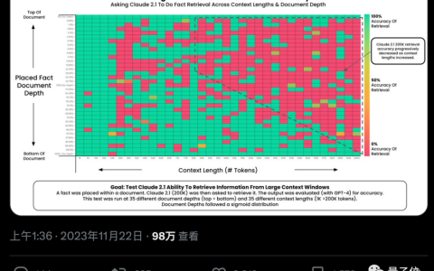 解锁GPT-4和Claude2.1：一句话带你实现100k+上下文大模型的真实力，将27分提升至98