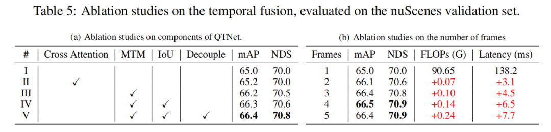 QTNet:全新时序融合方案解决方案,适用于点云、图像和多模态检测器(NeurIPS 2023)