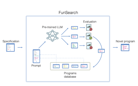 DeepMind 公开了 FunSearch 训练法，可以让 AI 模型进行离散数学计算