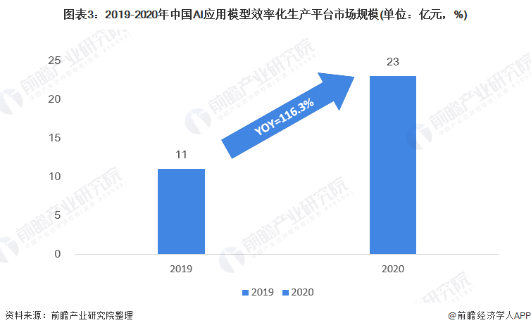 百度李彦宏谈论百模大战:浪费社会资源,只有AI原生应用才有真正价值【附AIGC行业应用现状分析】