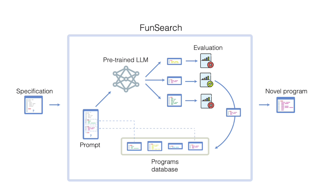 谷歌 DeepMind 公布的“FunSearch”训练法:让 AI 模型能够解决复杂离散数学问题