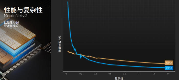 AI势头不可阻挡!英特尔Ultra笔记本NPU能力体验