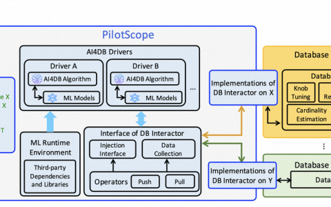阿里云顶级会议VLDB首次引入PilotScope技术，实现AI算法自动部署进数据库