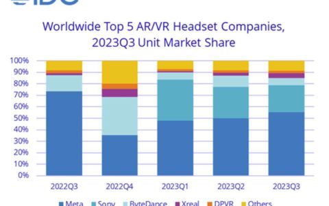 IDC预测：2023年全球AR/VR头显出货量为810万台，较去年同期下降8.3％