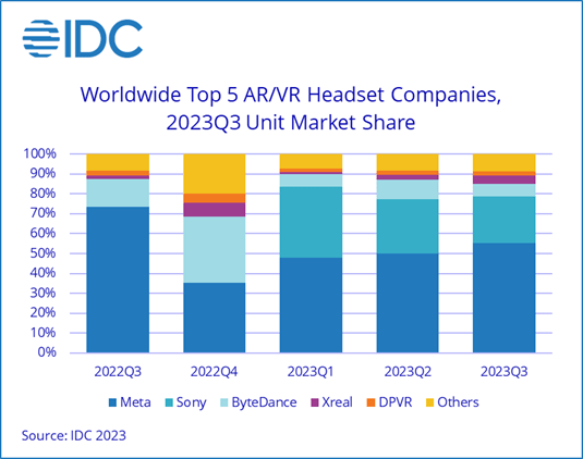 IDC 预估今年 AR / VR 头显出货 810 万台,同比下降 8.3%