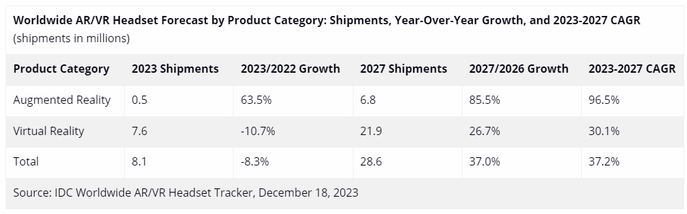 IDC 预估今年 AR / VR 头显出货 810 万台,同比下降 8.3%