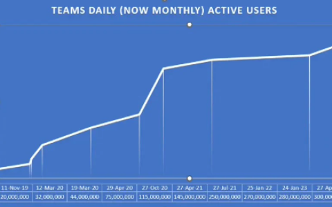 Microsoft Teams继续创造佳绩：活跃用户数量突破3.2亿