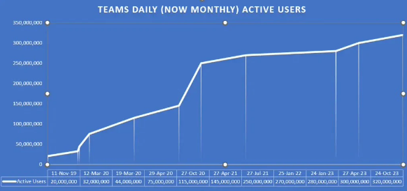 微软再次强调Microsoft Teams的卓越表现:月活跃用户超3.2亿