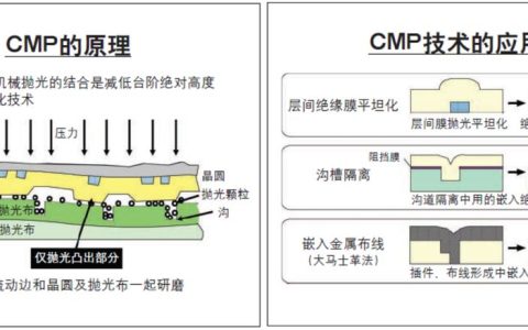 SK 海力士创新的半导体CMP抛光垫技术实现了可持续利用