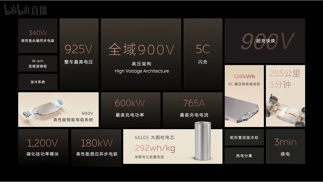 蔚来行政旗舰轿车 ET9 采用全域 900V 高压架构,充电峰值功率 600 kW