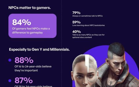 微软 Xbox 合作 Inworld AI，为游戏创造 AI 驱动的 NPC 有望实现