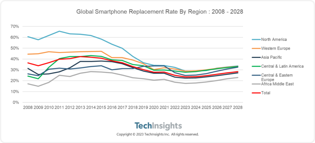TechInsights:今年全球智能手机换机率可能跌至最低点,明年将缓慢反弹