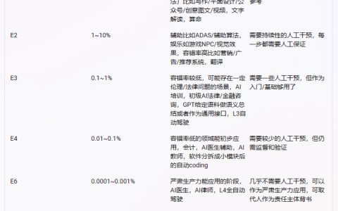 路径图展示了AI “替代” 人类职业的趋势