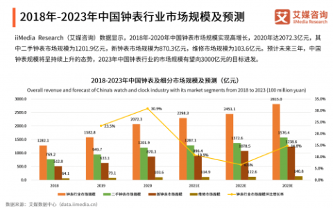 时研家AI的创新之路瞄准百亿腕表市场