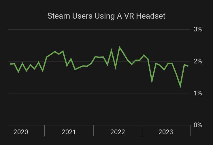 Quest 3 跻身 Steam VR 头显排行榜第四,Meta 占超六成市场份额