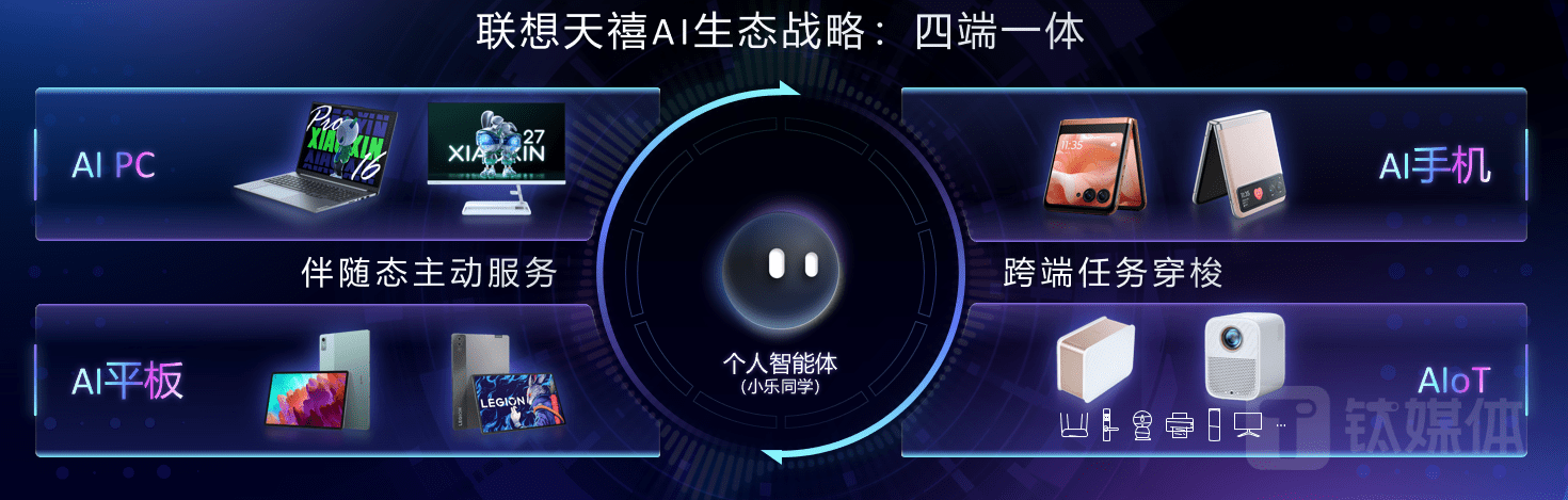 打造内嵌AI的全终端布局,联想发布「四端一体」战略