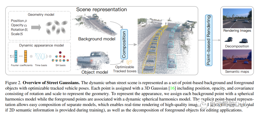 逼真实时渲染:基于Street Gaussians的动态城市场景建模
