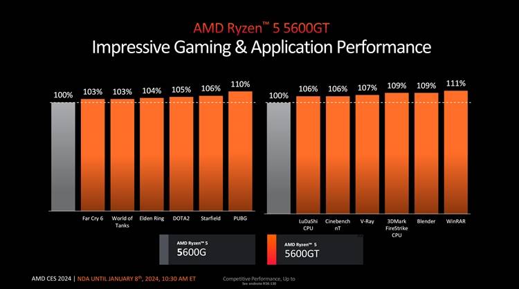 AI加入战斗，最强桌面APU：AMD推出海量新款锐龙处理器