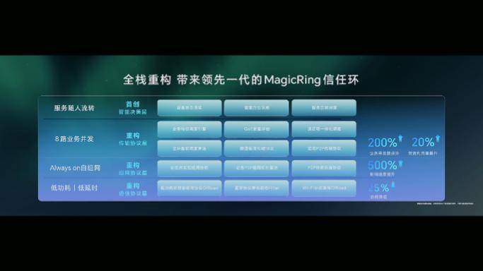 荣耀 MagicOS 8.0 发布,首次实现意图识别人机交互