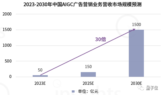 中国AIGC广告营销产业全景报告:五大变革四大影响,生成式AI让只为「一个人」打造广告成为可能