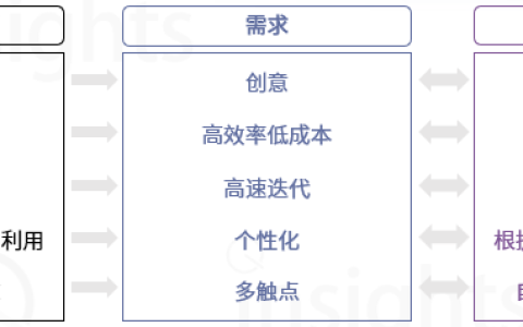 中国广告市场全景报告：生成式AI带来五大变革四大影响，实现个性化广告定制化