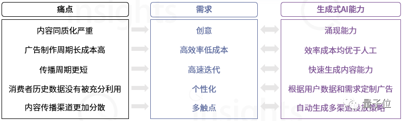 中国AIGC广告营销产业全景报告:五大变革四大影响,生成式AI让只为「一个人」打造广告成为可能