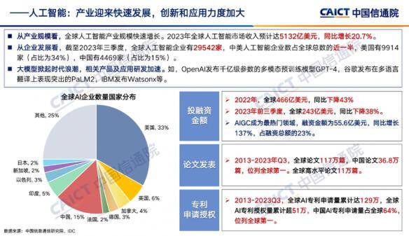 中国在人工智能领域取得全球领先地位!AI专利申请量和论文数量均位居全球首位
