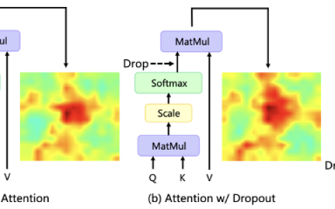 CVPR 2023｜美图&国科大联合提出DropKey正则化方法：用两行代码高效避免视觉Transformer过拟合问题