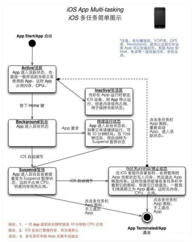 iPhone为什么不加大运行内存?